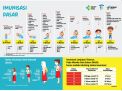 Kemenkes Perluas Imunisasi Anak di Wilayah Terdampak Bencana