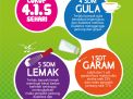G4 G1 L5: Rumus Sederhana Mengendalikan Gula, Garam, dan Lemak Setiap Hari