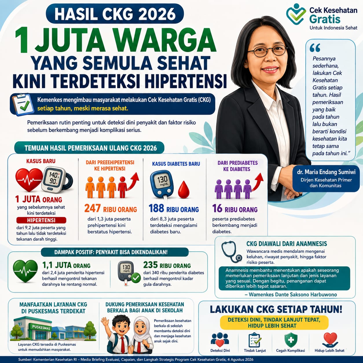 Ilustrasi Hasil CKG berdasarkan Media Briefing Evaluasi, Capaian, dan Langkah Strategis Program Cek Kesehatan Gratis di Kantor Kemenkes, Jakarta, Selasa (4/8).