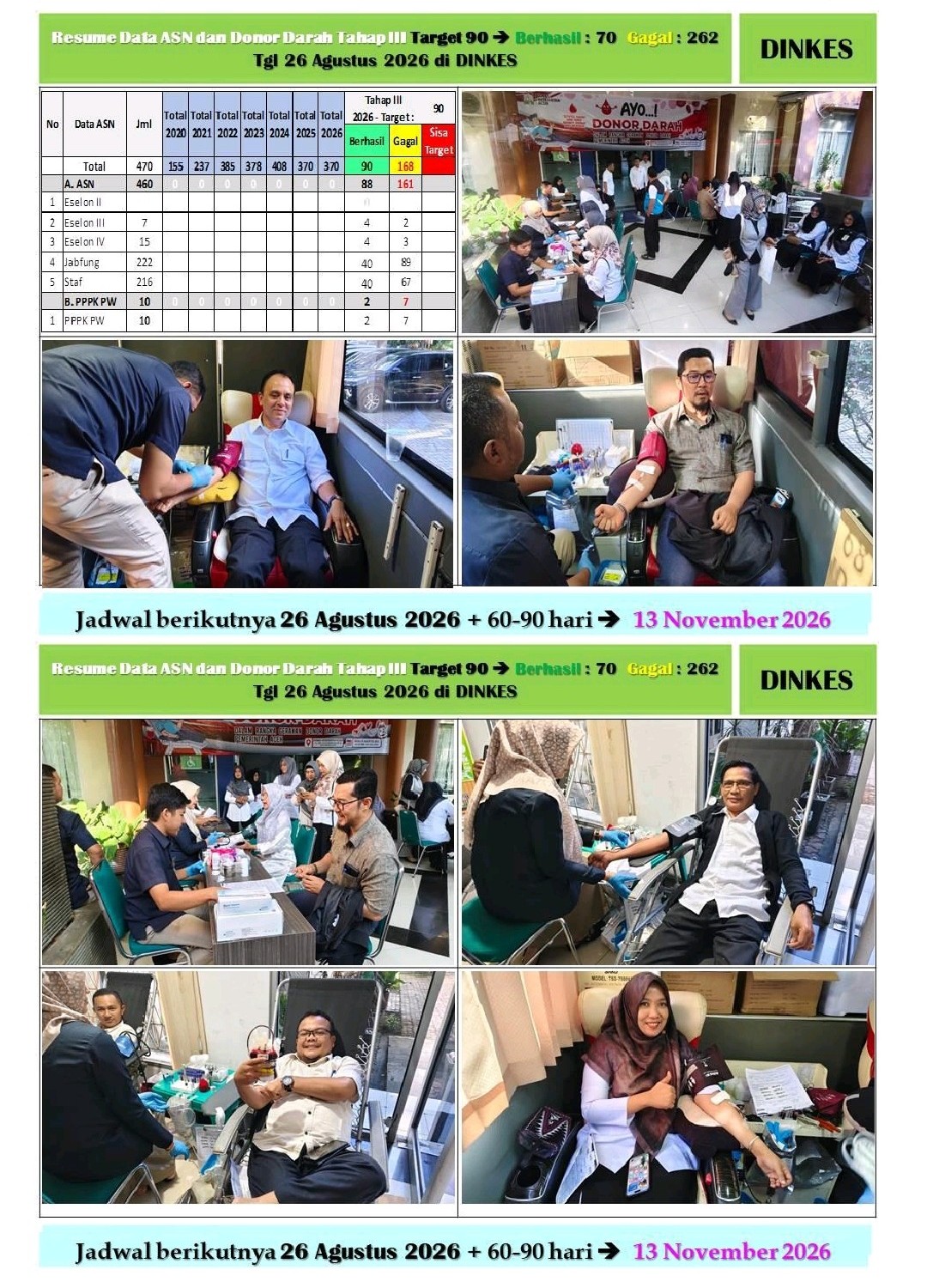 Dokumentasi Laporan Kegiatan Donor Darah tahap III, tahun 2026 di Lingkungan Dinas Kesehatan yang berlangsung pada hari Rabu (26 Agustus 2026).