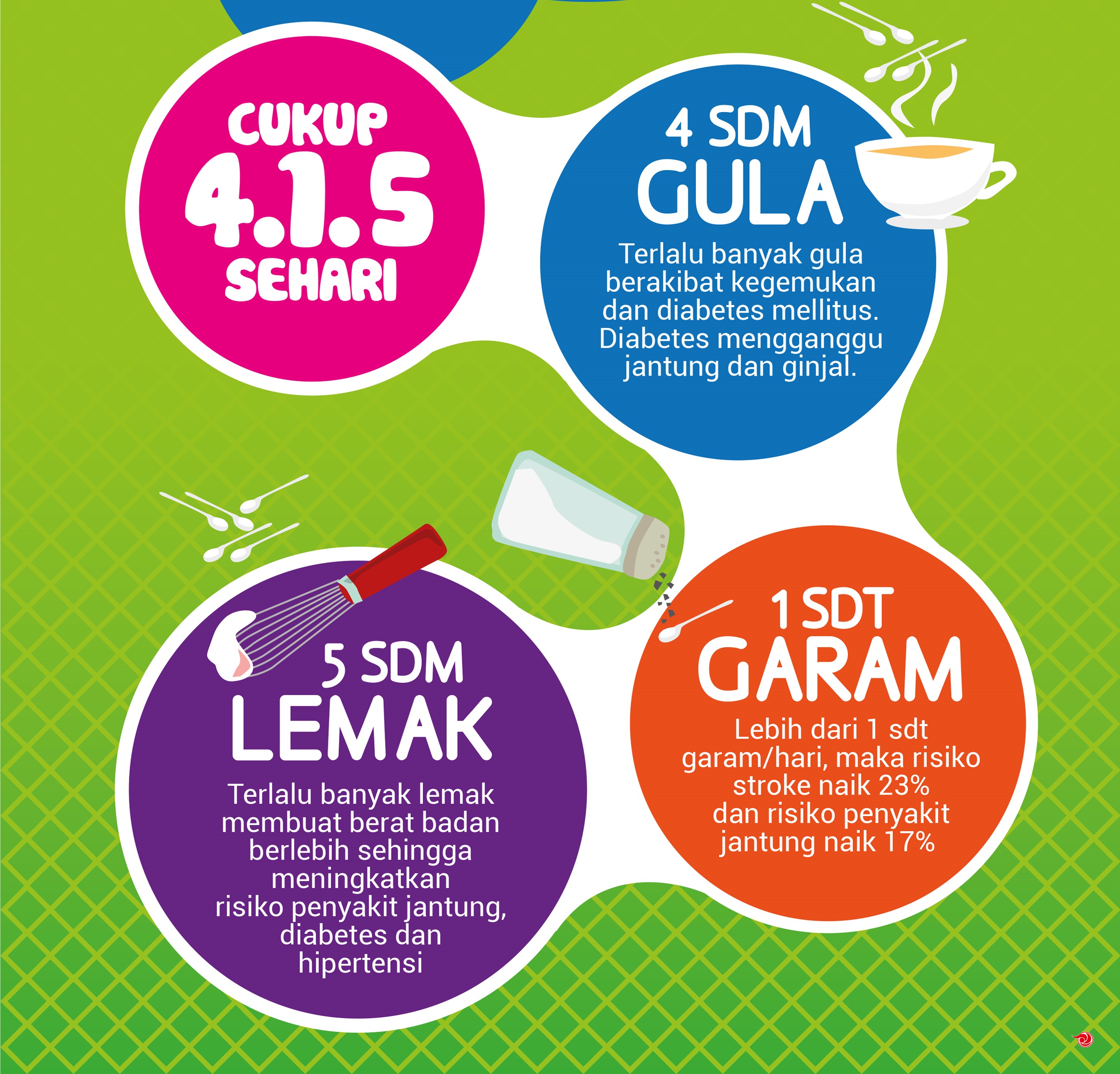 Batasi Konsumsi gula, garam, dan lemak (GGL) dengan G4 G1 L5, yaitu batas konsumsi Gula maksimal 4 sendok makan, Garam maksimal 1 sendok teh, dan Lemak maksimal 5 sendok makan per orang setiap hari. Batasan tersebut direkomendasikan untuk membantu menjaga kesehatan dan mengurangi risiko penyakit tidak menular yang kini menjadi penyebab utama kematian di Indonesia.