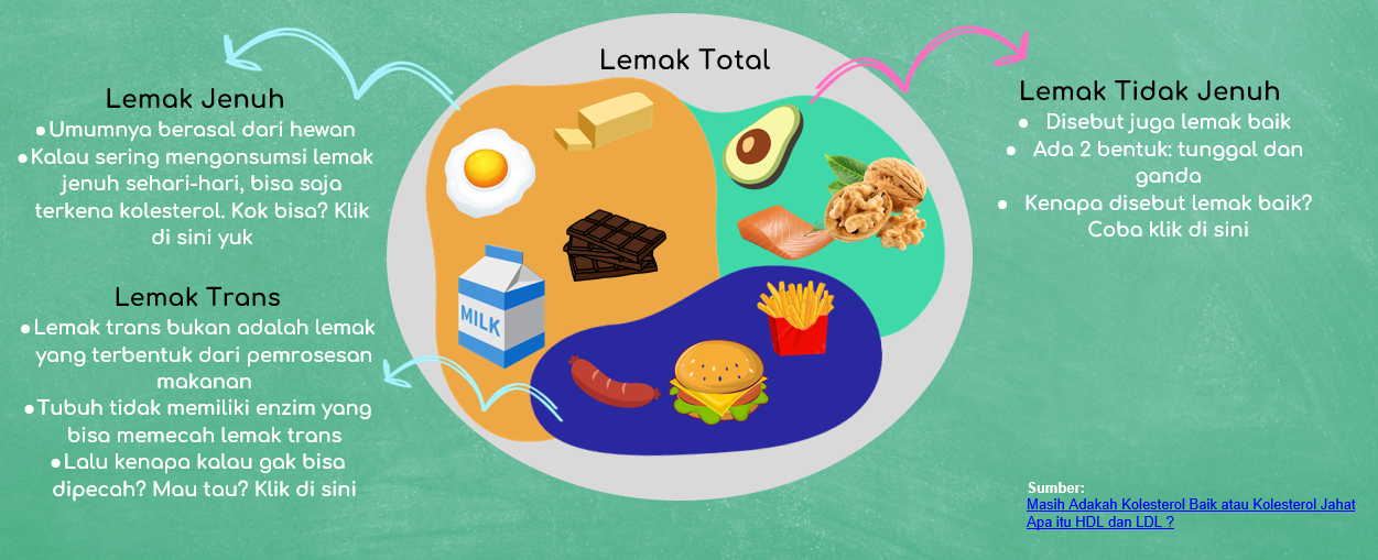 lemak bukanlah musuh yang harus dihindari sepenuhnya. Tubuh tetap membutuhkan lemak untuk tumbuh, berkembang, dan berfungsi dengan baik. Yang terpenting adalah memilih sumber lemak yang sehat, membatasi konsumsi lemak jenuh dan lemak trans, serta menerapkan pola makan bergizi seimbang.
