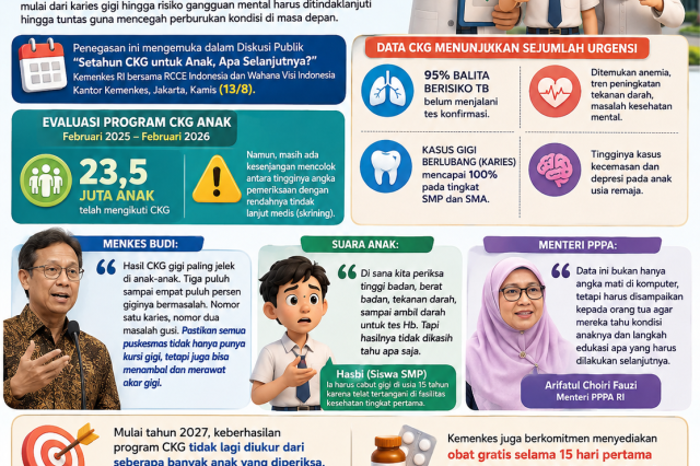 Kemenkes: CKG Anak Tak Berhenti di Pemeriksaan, Harus Ditangani Hingga Tuntas
