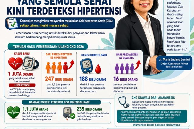 Hasil CKG 2026: Kemenkes Sebut 1 Juta Warga yang Semula Sehat Kini Terdeteksi Hipertensi