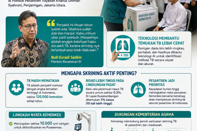 Kemenkes Perluas Skrining TB ke Pesantren dan Permukiman Padat