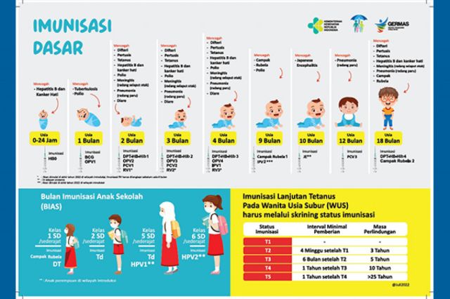 Kemenkes Perluas Imunisasi Anak di Wilayah Terdampak Bencana