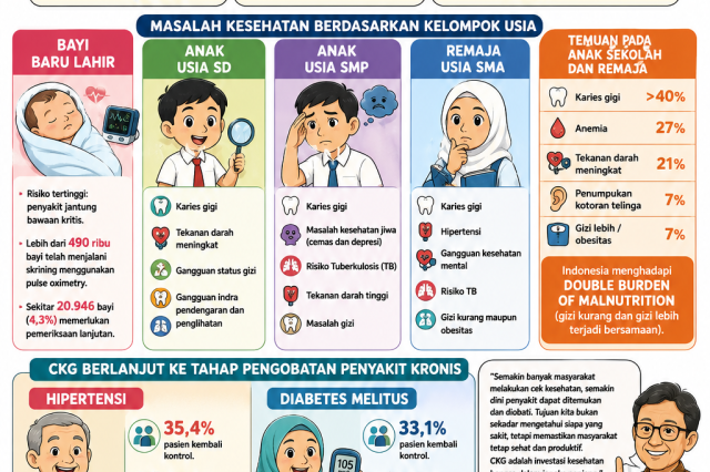 CKG Ungkap Masalah Kesehatan di Setiap Kelompok Usia