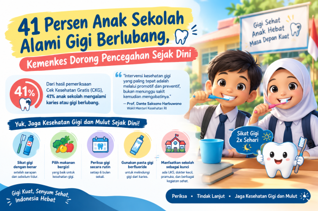 4 dari 10 Anak Sekolah Alami Gigi Berlubang, Kemenkes Dorong Periksa Gigi Rutin